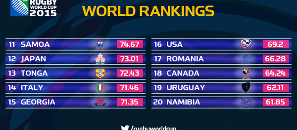 World Rankings, l’Italia guadagna una posizione