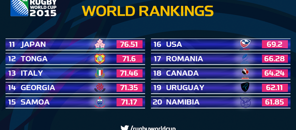 World Rankings, l’Italia è tredicesima