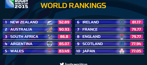 World Rankings, Sudafrica sale in terza posizione