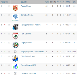 ladies_gironeA_classifica_gazzettadelrugbista