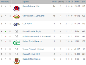 ladies_gironeB_classifica_gazzettadelrugbista